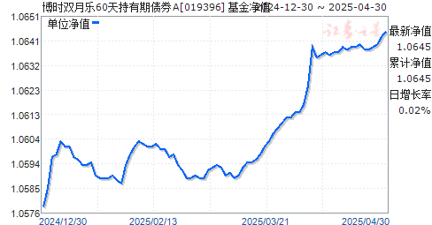 博时双月乐60天持有期债券A(019396)净值走势