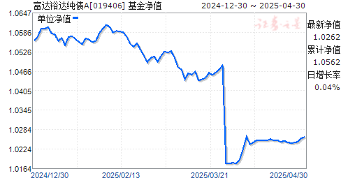 富达裕达纯债A(019406)净值走势