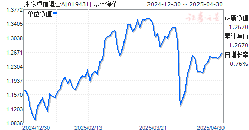 永赢睿信混合A(019431)净值走势