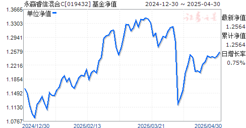 永赢睿信混合C(019432)净值走势