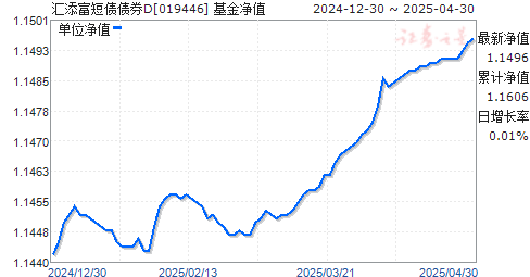 汇添富短债债券D(019446)净值走势