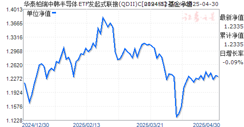 华泰柏瑞中韩半导体ETF发起式联接(QDII)C(019455)净值走势