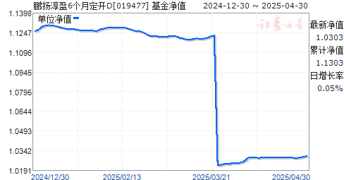 鹏扬淳盈6个月定开D(019477)净值走势