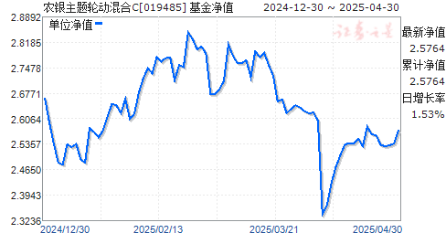 农银主题轮动混合C(019485)净值走势