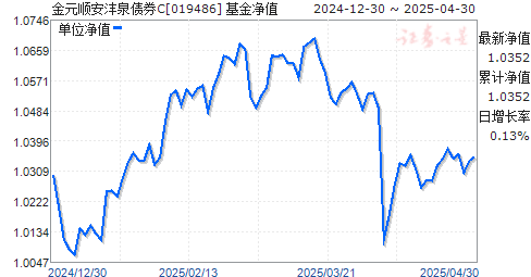 金元顺安沣泉债券C(019486)净值走势