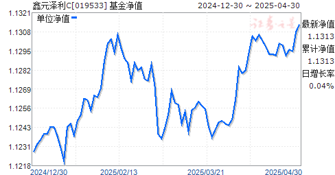 鑫元泽利C(019533)净值走势