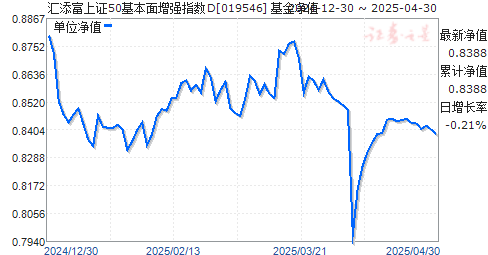 汇添富上证50基本面增强指数D(019546)净值走势