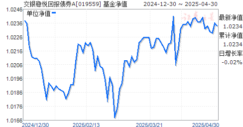 交银稳悦回报债券A(019559)净值走势