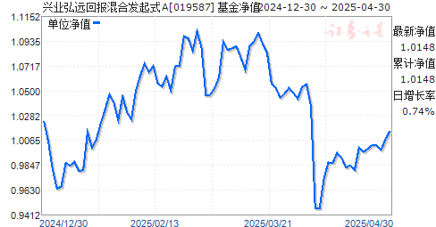 兴业弘远回报混合发起式A(019587)净值走势
