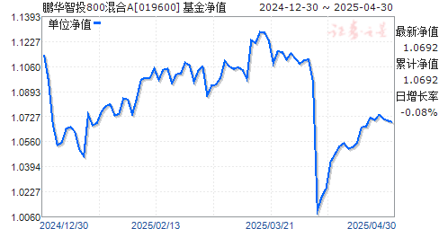 鹏华智投800混合A(019600)净值走势