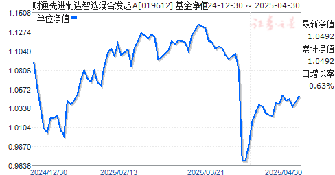 财通先进制造智选混合发起A(019612)净值走势