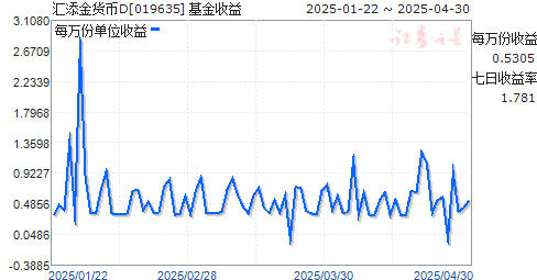 汇添金货币D(019635)走势图