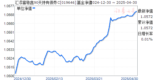 汇添富稳鑫90天持有债券C(019646)净值走势