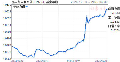 鑫元稳丰利率债(019724)净值走势