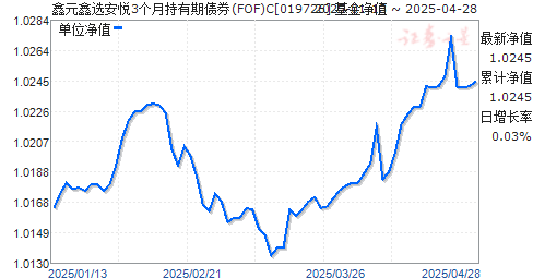鑫元鑫选安悦3个月持有期债券(FOF)C(019726)净值走势
