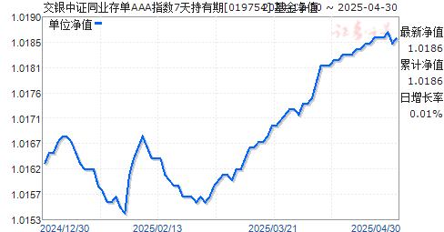 交银中证同业存单AAA指数7天持有期(019754)净值走势