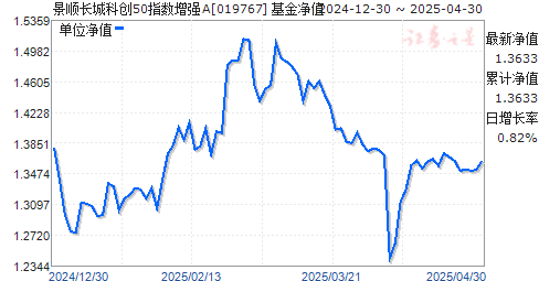 景顺长城科创50指数增强A(019767)净值走势