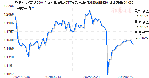 华夏中证智选300价值稳健策略ETF发起式联接A(019831)净值走势