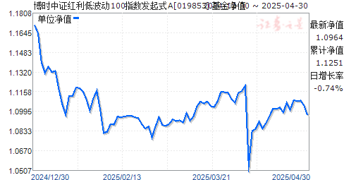 博时中证红利低波动100指数发起式A(019853)净值走势