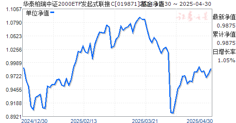 华泰柏瑞中证2000ETF发起式联接C(019871)净值走势