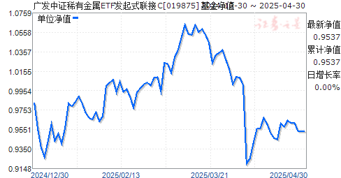 广发中证稀有金属ETF发起式联接C(019875)净值走势