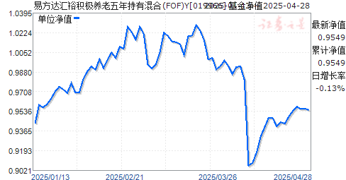 易方达汇裕积极养老五年持有混合(FOF)Y(019966)净值走势