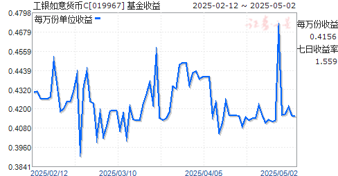 工银如意货币C(019967)走势图