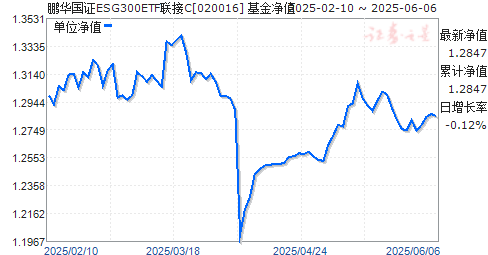 ֤ESG300ETFC(020016)ֵ
