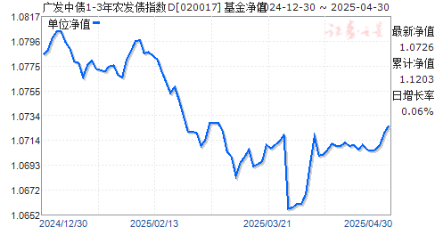 广发中债1-3年农发债指数D(020017)净值走势