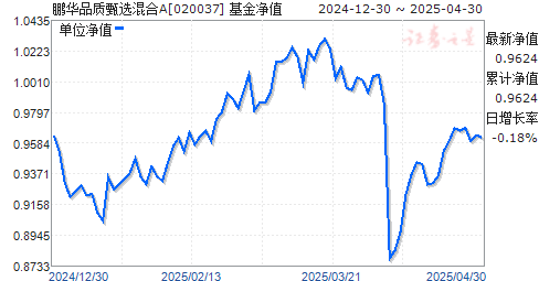 鹏华品质甄选混合A(020037)净值走势