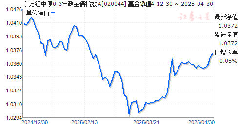 东方红中债0-3年政金债指数A(020044)净值走势