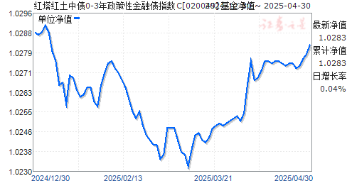 红塔红土中债0-3年政策性金融债指数C(020049)净值走势