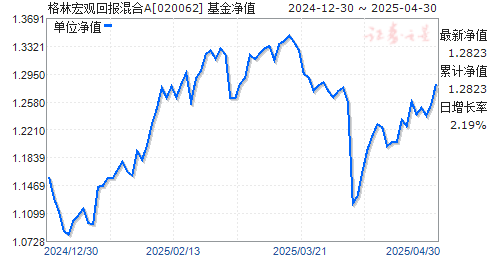 格林宏观回报混合A(020062)净值走势