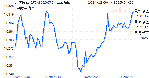 金信民富债券A(020078)净值走势