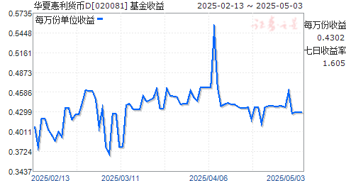 华夏惠利货币D(020081)走势图