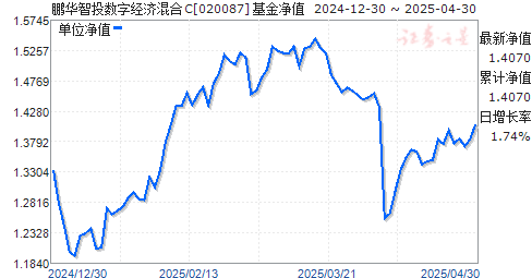 鹏华智投数字经济混合C(020087)净值走势