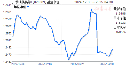 广发纯债债券E(020089)净值走势