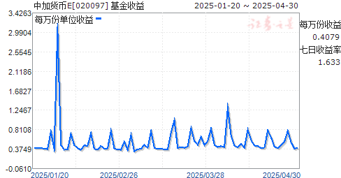 中加货币E(020097)走势图