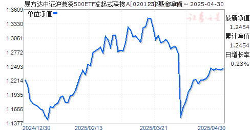 易方达中证沪港深500ETF发起式联接A(020113)净值走势