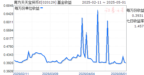 南方天天宝货币E(020129)走势图