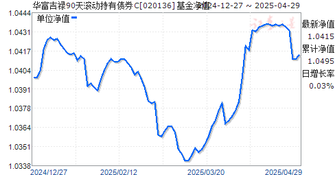 华富吉禄90天滚动持有债券C(020136)净值走势