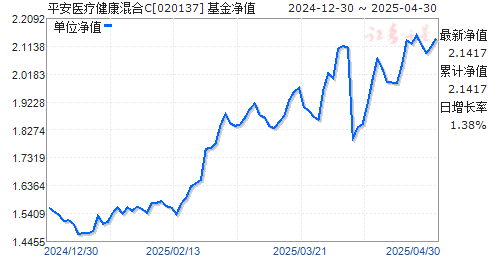 平安医疗健康混合C(020137)净值走势
