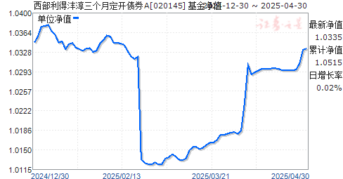 西部利得沣淳三个月定开债券A(020145)净值走势