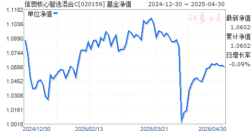 信澳核心智选混合C(020159)净值走势