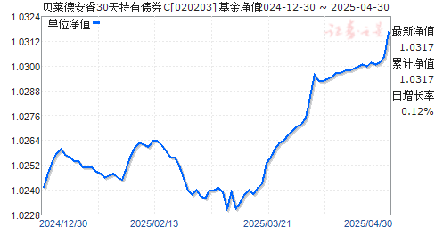 贝莱德安睿30天持有债券C(020203)净值走势