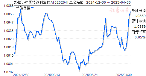 路博迈中国精选利率债A(020204)净值走势
