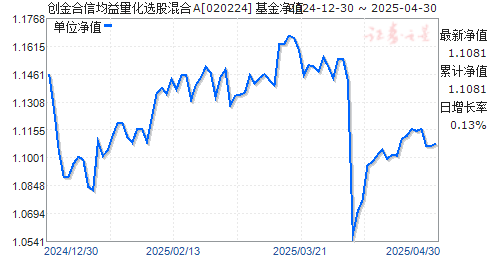 创金合信均益量化选股混合A(020224)净值走势