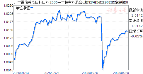 汇丰晋信养老目标日期2036一年持有期混合型(FOF)(020230)净值走势