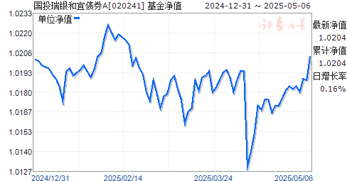 国投瑞银和宜债券A(020241)净值走势