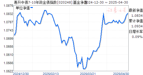 惠升中债7-10年政金债指数(020248)净值走势